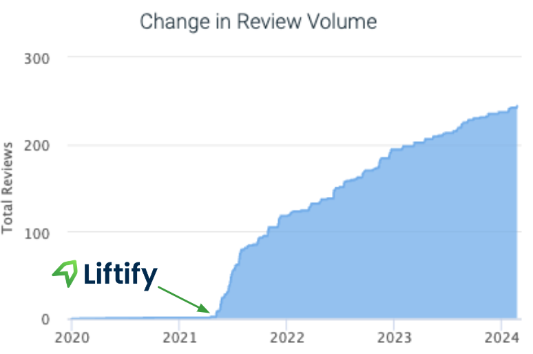 Ductz of Noblesville Google Review Growth Chart